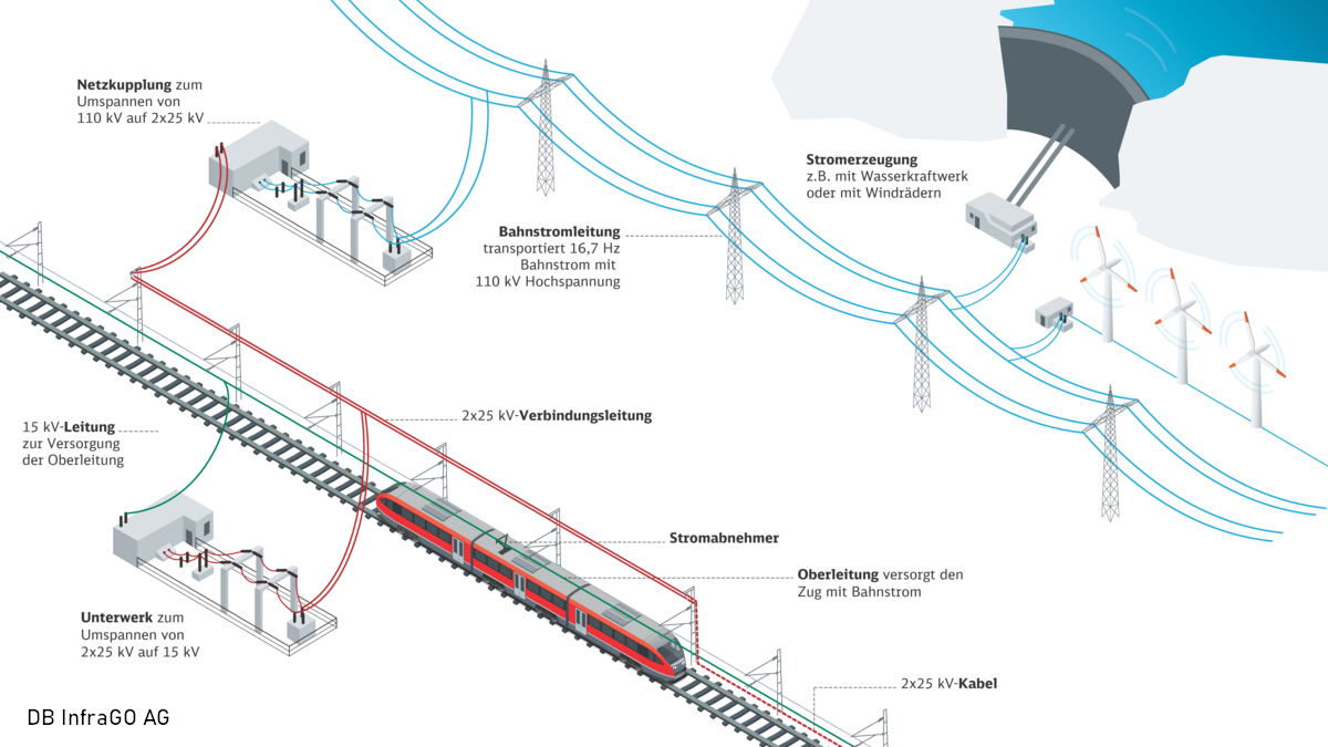 20231026_PR_DBNetz_Bahnstromnetz_12-1200x774